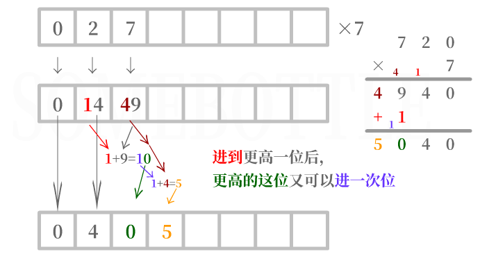 【题解笔记】PTA基础6-10：阶乘计算升级版